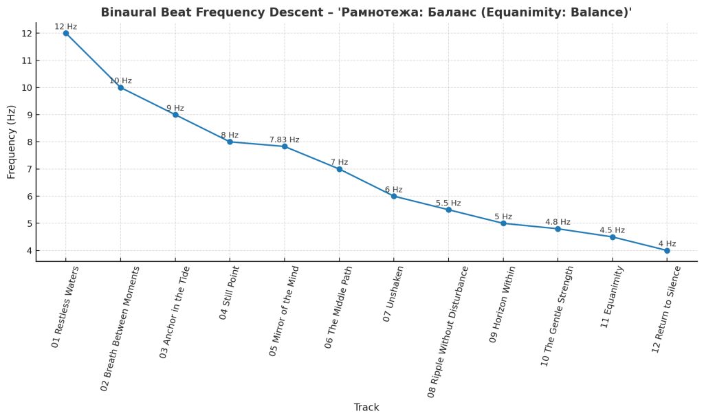 Binaural Beat Journey for “Рамнотежа: Баланс (Equanimity: Balance)” – Explanation